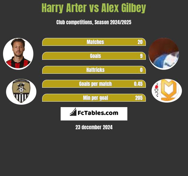 Harry Arter vs Alex Gilbey h2h player stats