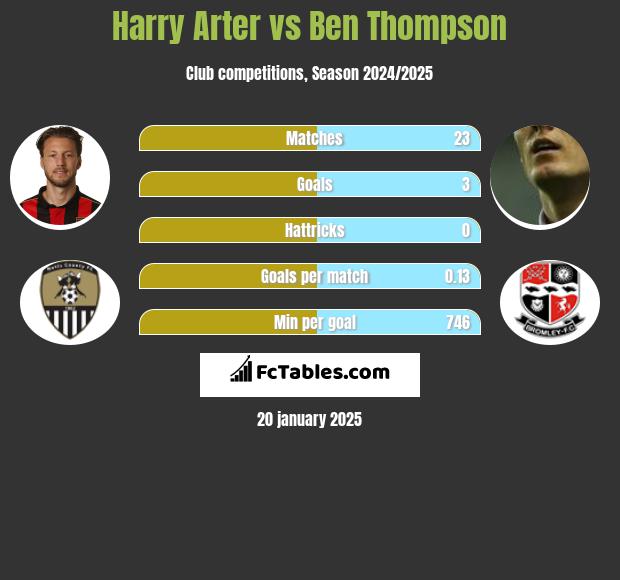 Harry Arter vs Ben Thompson h2h player stats