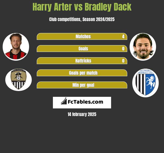 Harry Arter vs Bradley Dack h2h player stats