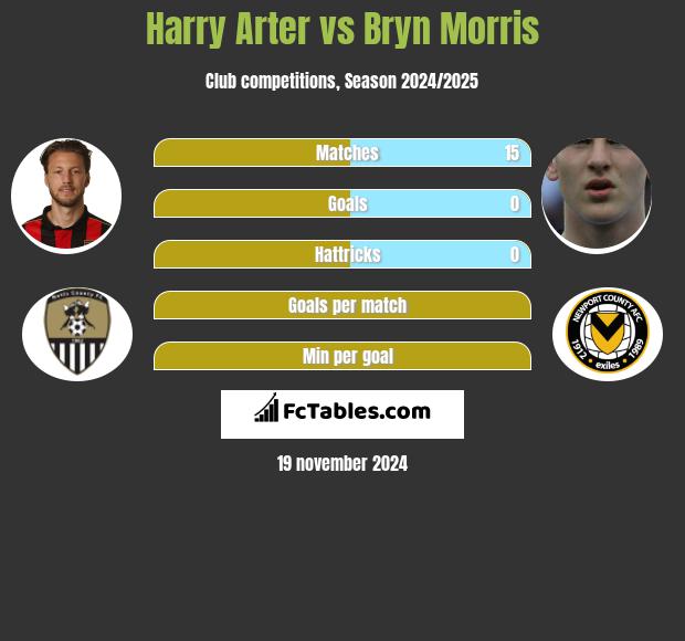 Harry Arter vs Bryn Morris h2h player stats