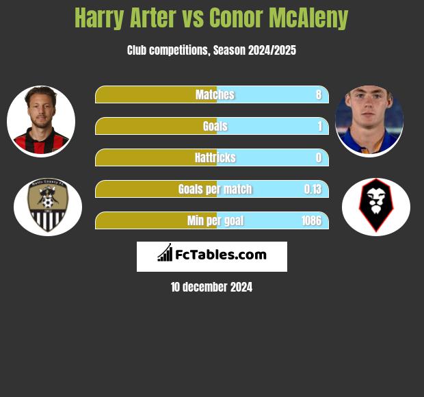 Harry Arter vs Conor McAleny h2h player stats