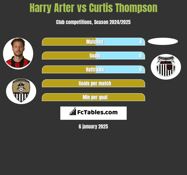 Harry Arter vs Curtis Thompson h2h player stats