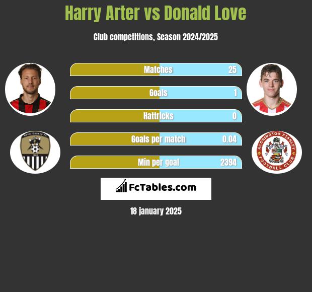 Harry Arter vs Donald Love h2h player stats