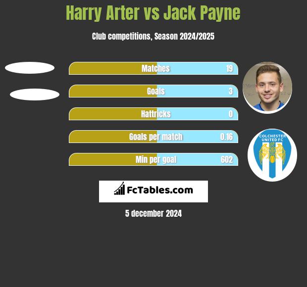 Harry Arter vs Jack Payne h2h player stats