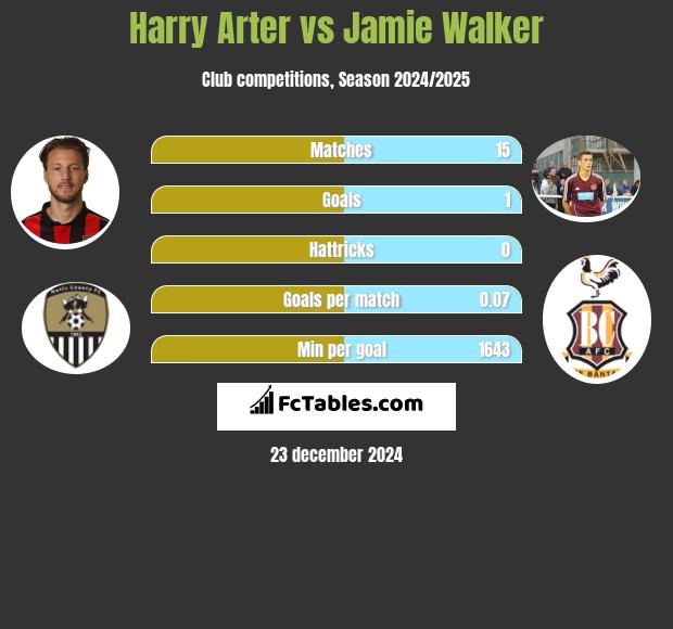 Harry Arter vs Jamie Walker h2h player stats