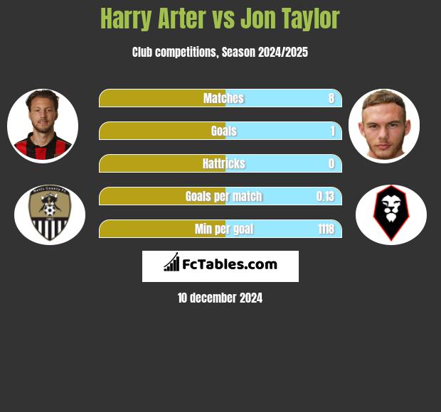 Harry Arter vs Jon Taylor h2h player stats