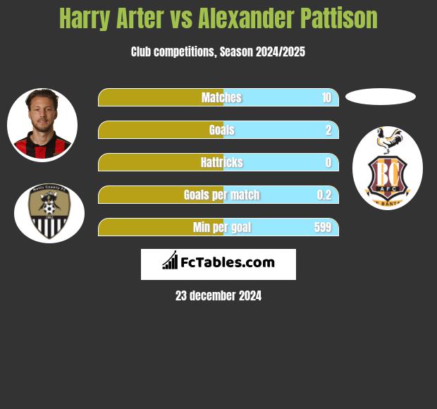 Harry Arter vs Alexander Pattison h2h player stats