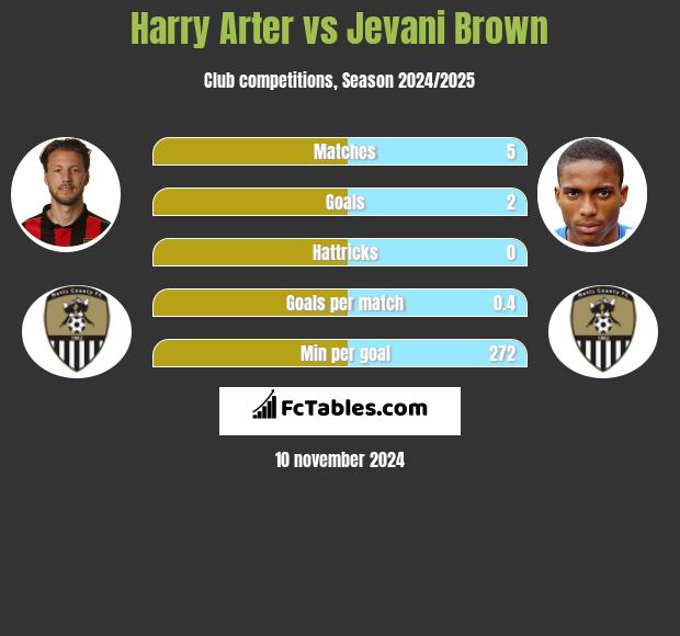 Harry Arter vs Jevani Brown h2h player stats