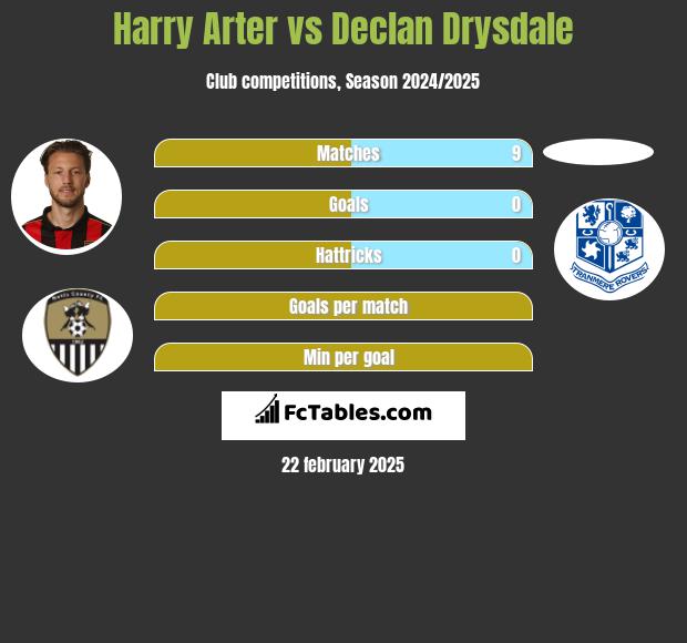 Harry Arter vs Declan Drysdale h2h player stats