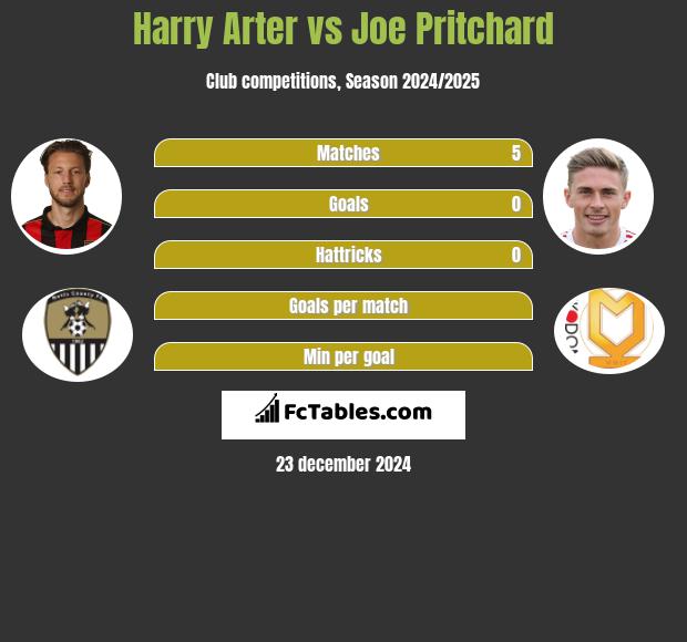 Harry Arter vs Joe Pritchard h2h player stats