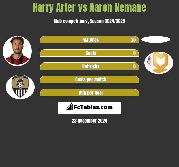 Harry Arter vs Aaron Nemane h2h player stats