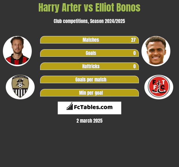 Harry Arter vs Elliot Bonos h2h player stats