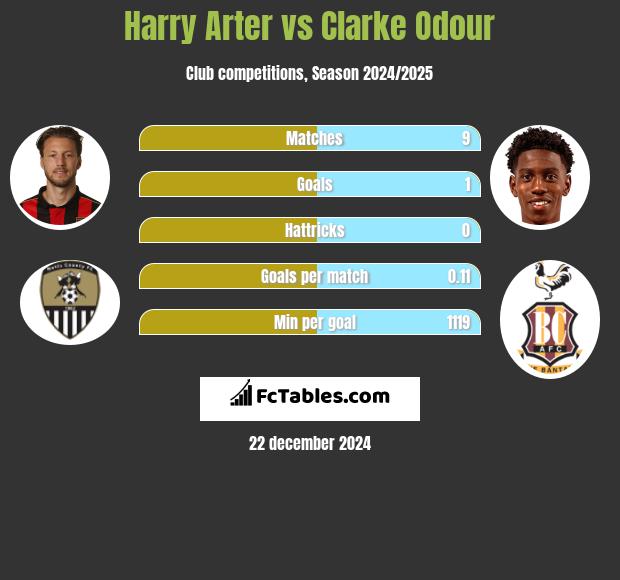 Harry Arter vs Clarke Odour h2h player stats