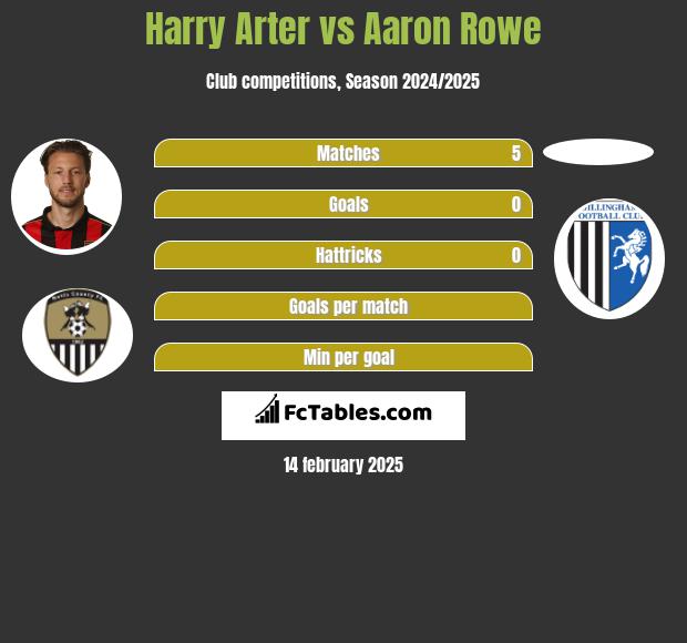 Harry Arter vs Aaron Rowe h2h player stats