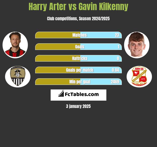 Harry Arter vs Gavin Kilkenny h2h player stats