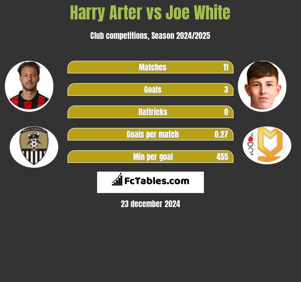 Harry Arter vs Joe White h2h player stats