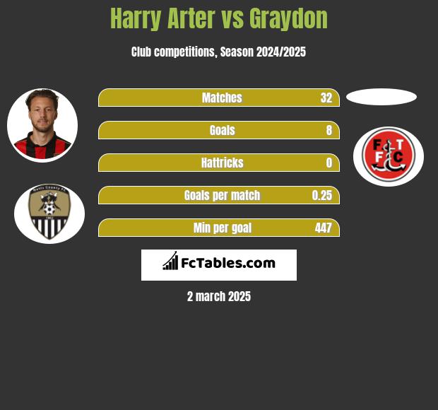 Harry Arter vs Graydon h2h player stats