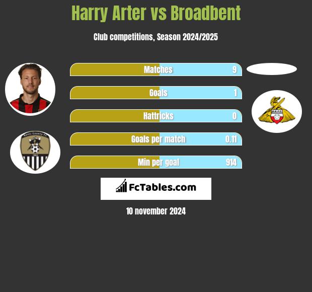 Harry Arter vs Broadbent h2h player stats