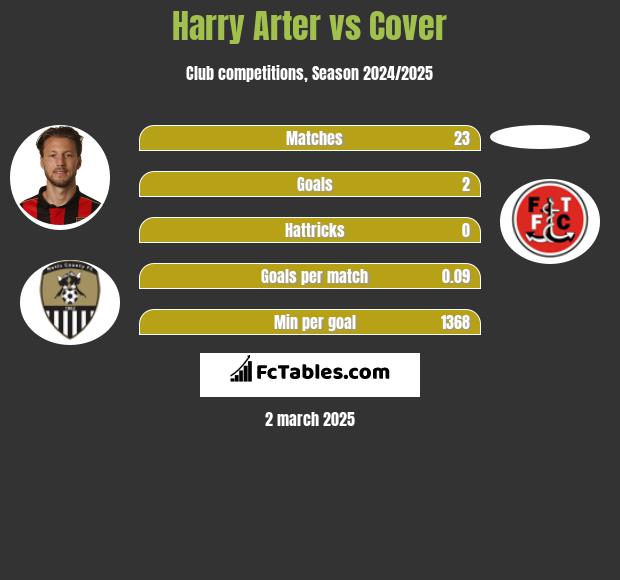 Harry Arter vs Cover h2h player stats