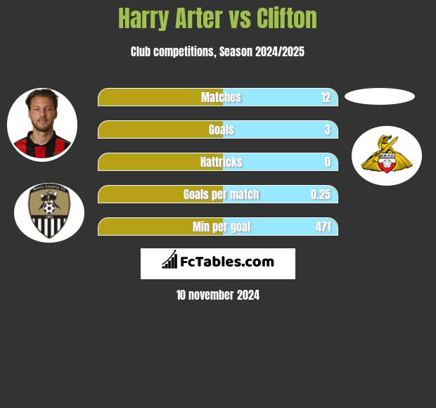 Harry Arter vs Clifton h2h player stats