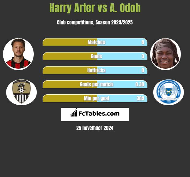 Harry Arter vs A. Odoh h2h player stats