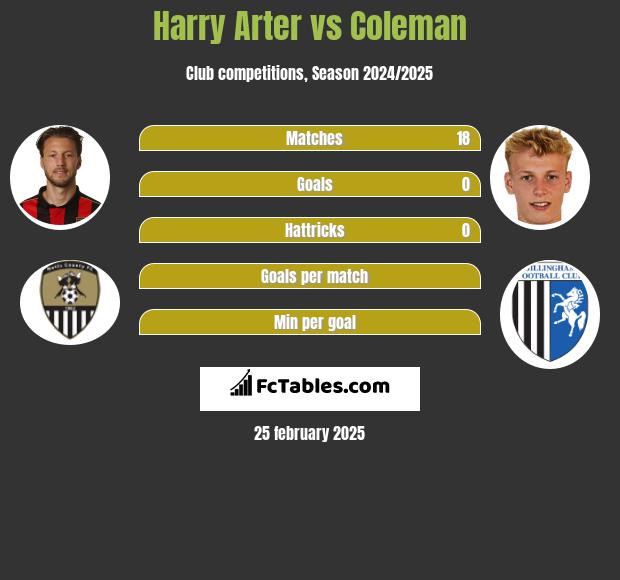 Harry Arter vs Coleman h2h player stats