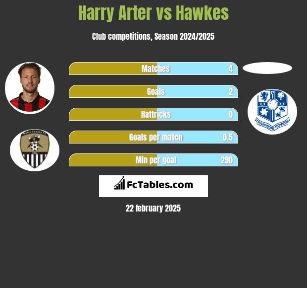 Harry Arter vs Hawkes h2h player stats