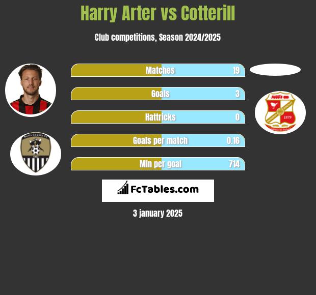 Harry Arter vs Cotterill h2h player stats