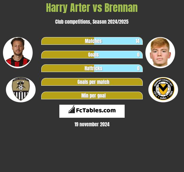 Harry Arter vs Brennan h2h player stats