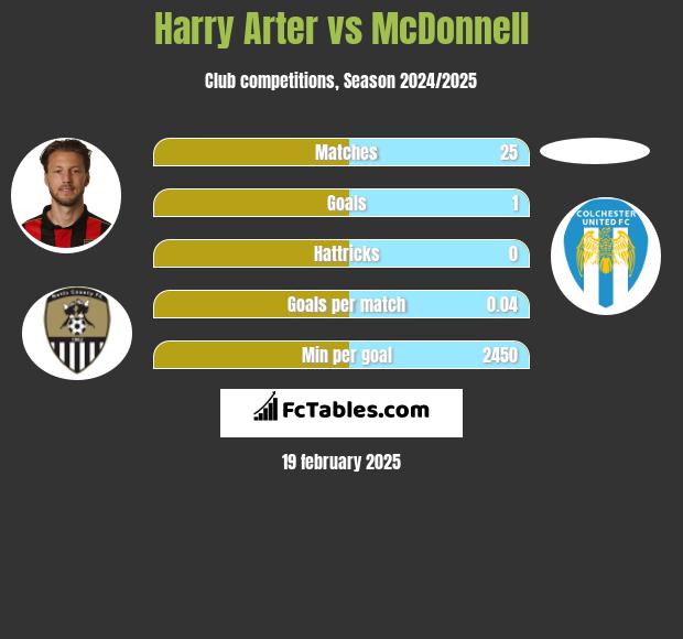 Harry Arter vs McDonnell h2h player stats