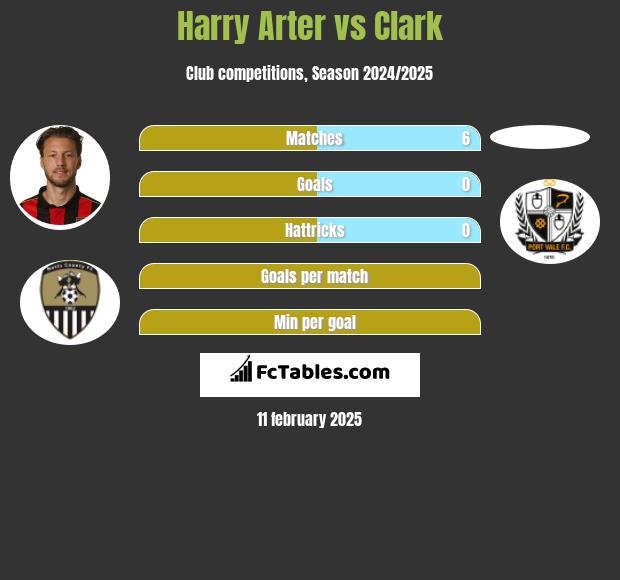 Harry Arter vs Clark h2h player stats