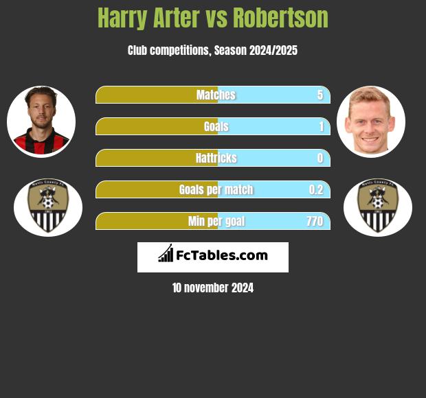 Harry Arter vs Robertson h2h player stats