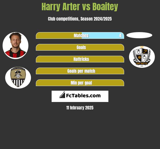 Harry Arter vs Boaitey h2h player stats