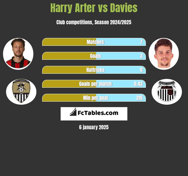 Harry Arter vs Davies h2h player stats