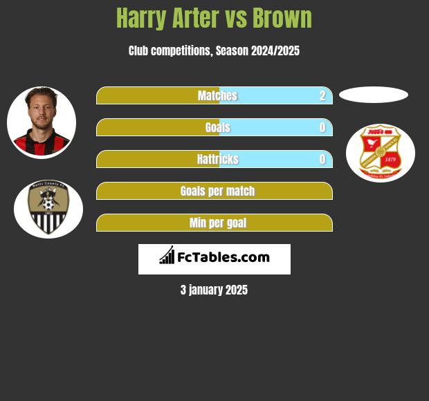 Harry Arter vs Brown h2h player stats