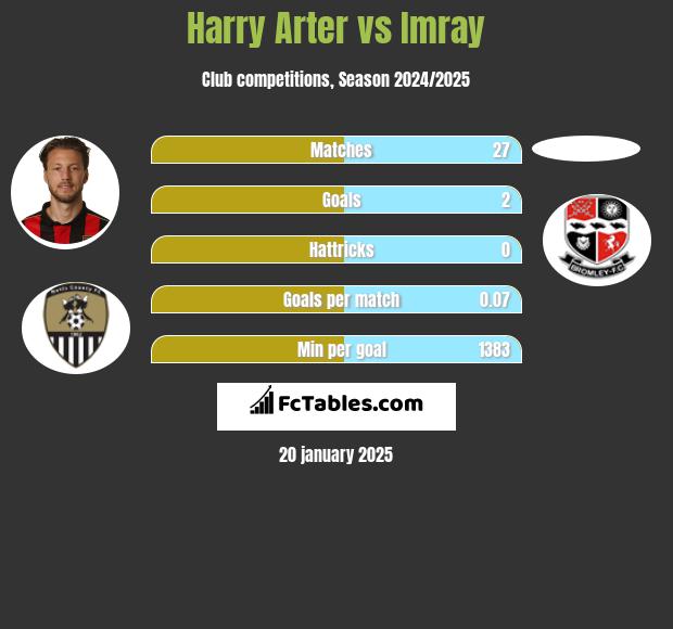 Harry Arter vs Imray h2h player stats