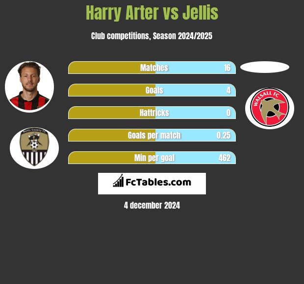 Harry Arter vs Jellis h2h player stats