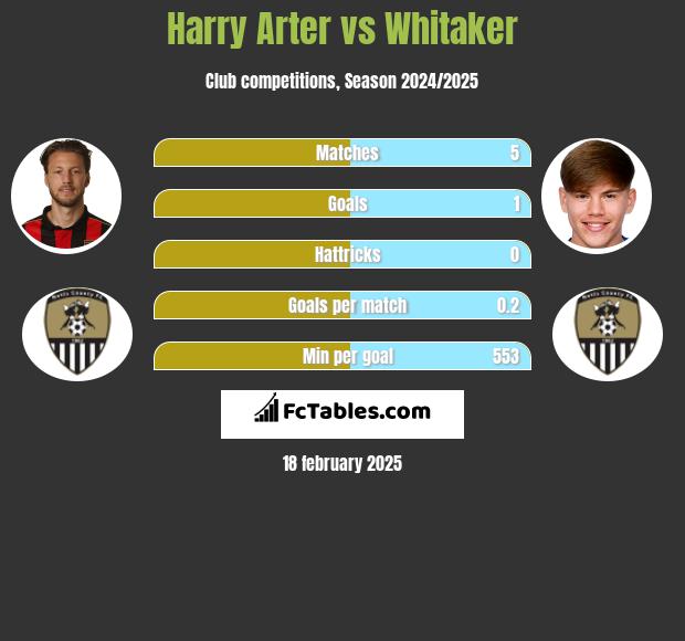 Harry Arter vs Whitaker h2h player stats