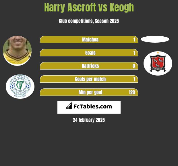 Harry Ascroft vs Keogh h2h player stats