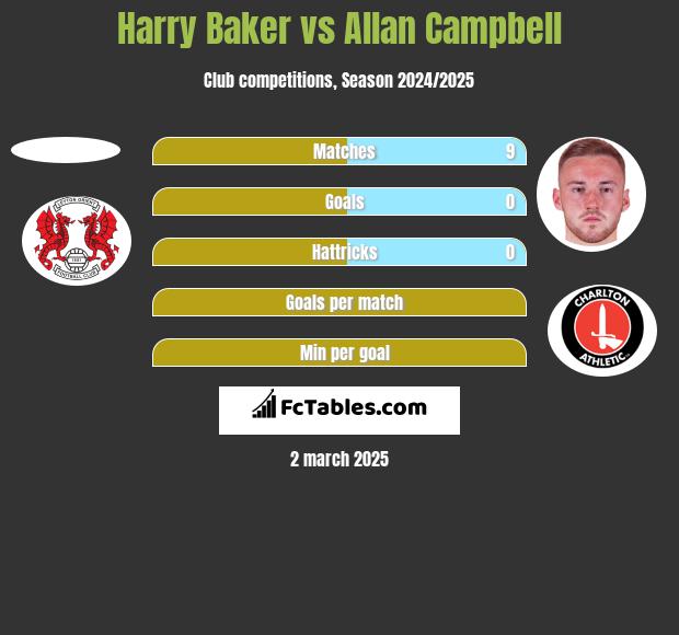 Harry Baker vs Allan Campbell h2h player stats