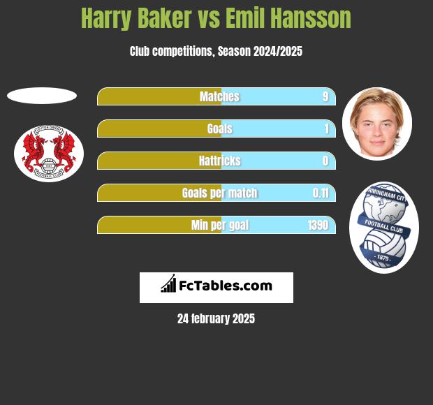 Harry Baker vs Emil Hansson h2h player stats