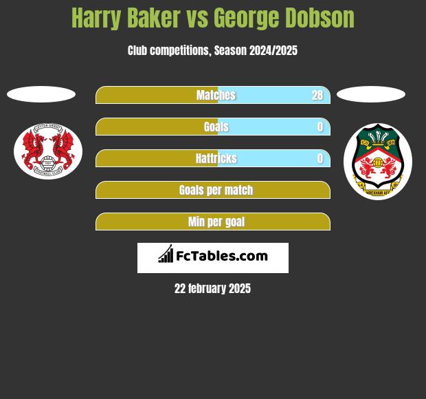 Harry Baker vs George Dobson h2h player stats