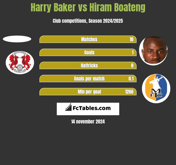 Harry Baker vs Hiram Boateng h2h player stats