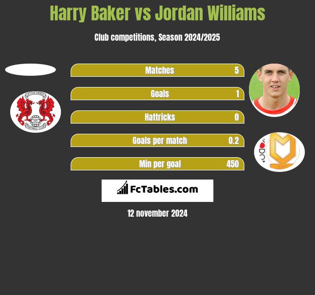 Harry Baker vs Jordan Williams h2h player stats