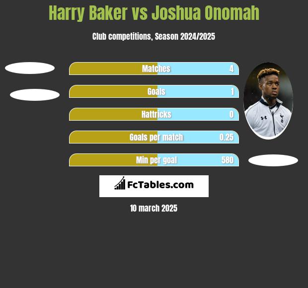 Harry Baker vs Joshua Onomah h2h player stats