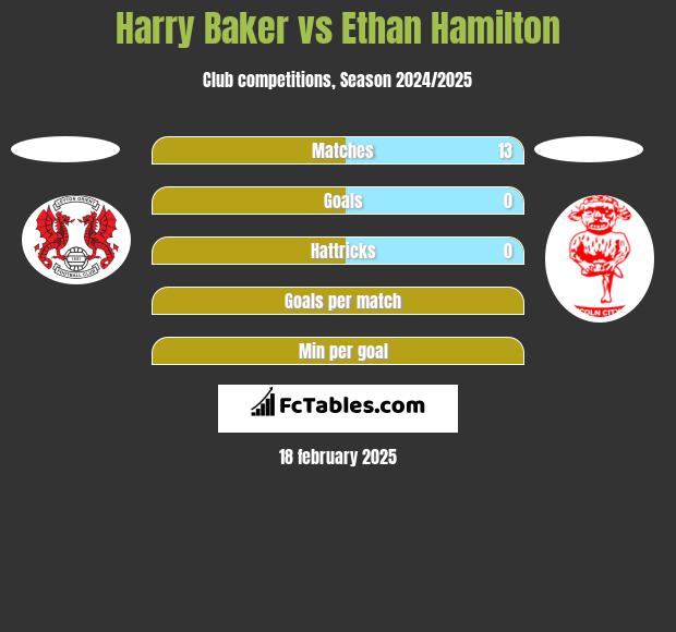 Harry Baker vs Ethan Hamilton h2h player stats