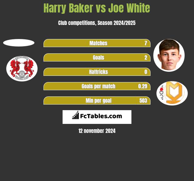 Harry Baker vs Joe White h2h player stats