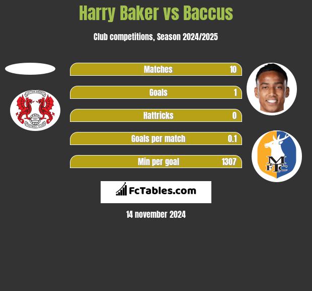 Harry Baker vs Baccus h2h player stats