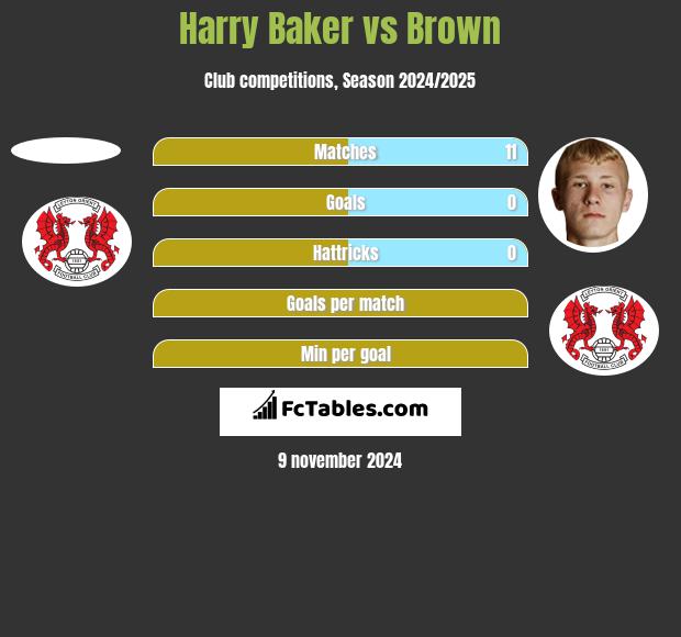 Harry Baker vs Brown h2h player stats