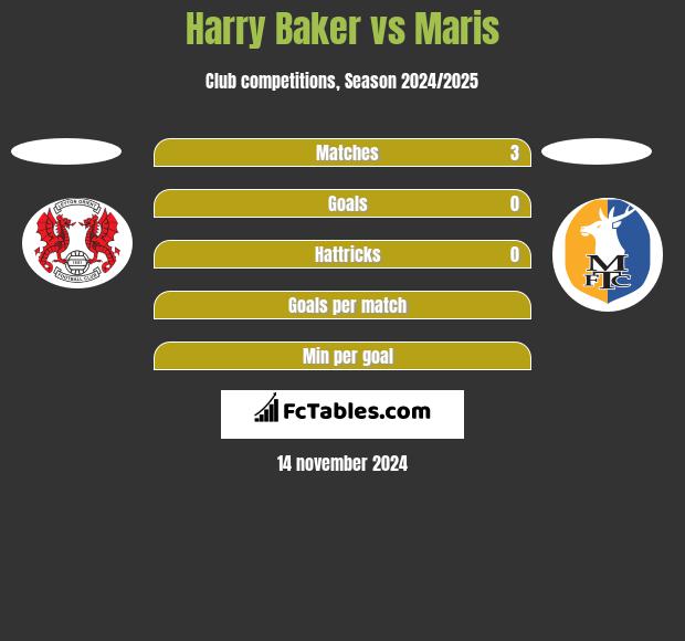 Harry Baker vs Maris h2h player stats